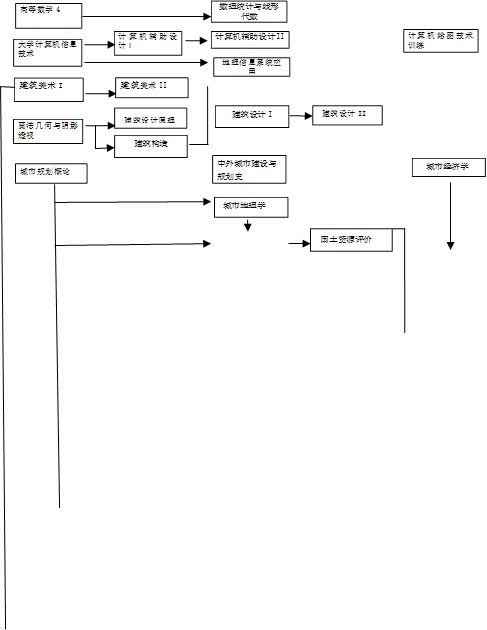 高等数学4,大学计算机信息技术,计算机辅助设计I,计算机辅助设计II,计算机绘图技术训练,地理信息系统应用,建筑美术I,建筑美术II,画法几何与阴影透视,建筑设计原理,建筑构造,建筑设计I, 建筑设计II,城市规划概论,  城市经济学,中外城市建设与规划史, 城市地理学,数理统计与线形代数,国土资源评价